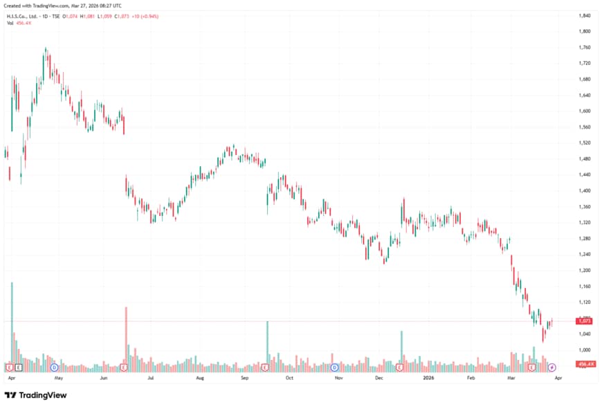 株式会社エイチ・アイ・エス(9603)の1年間の株価チャート