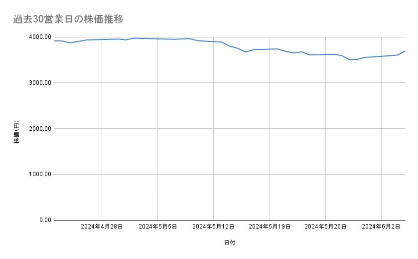 ニチレイの株価推移(過去30営業日)