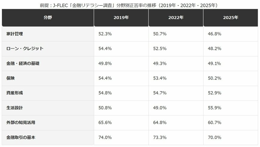 金融リテラシー・マップ8分野の正答率（低い順）