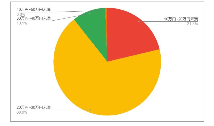 静岡県牧之原市の月給分布の円グラフ