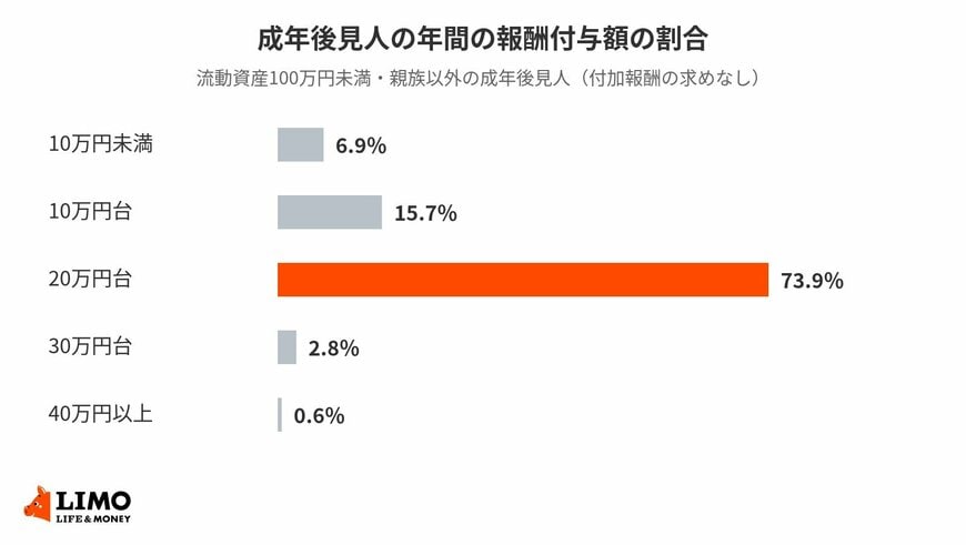 流動資産100万円未満なら、報酬は7割超が年20万円台
