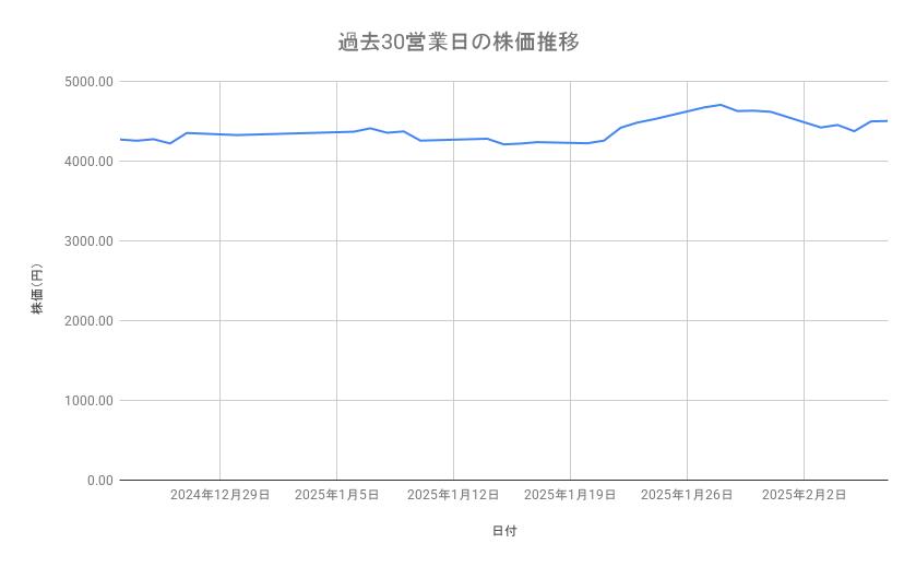 エーザイの株価推移（過去30営業日）