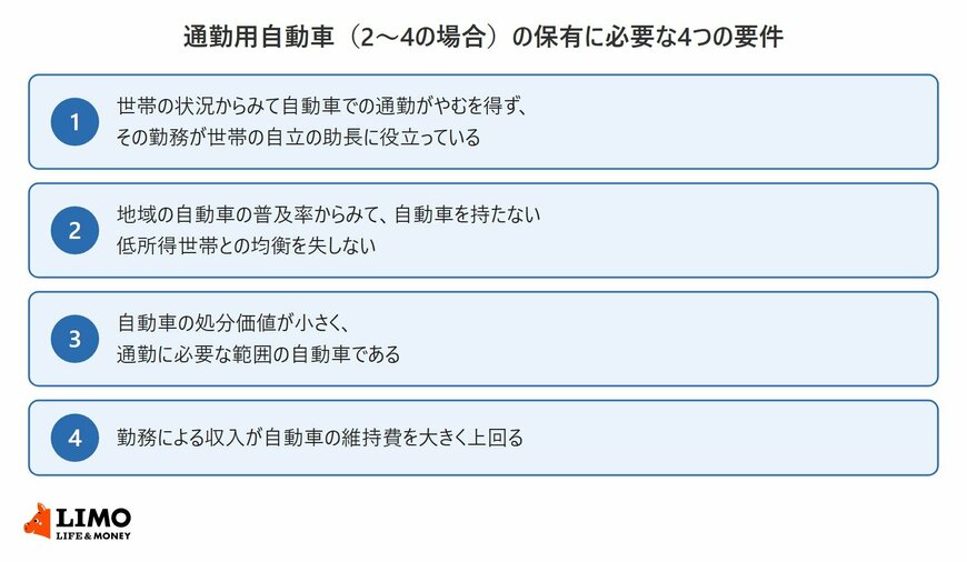 通勤用自動車の保有に必要な4つの要件の図。1 世帯の状況からみて自動車での通勤がやむを得ず、勤務が世帯の自立の助長に役立っている、2 地域の自動車の普及率からみて自動車を持たない低所得世帯との均衡を失しない、3 自動車の処分価値が小さく通勤に必要な範囲の自動車である、4 勤務による収入が自動車の維持費を大きく上回る