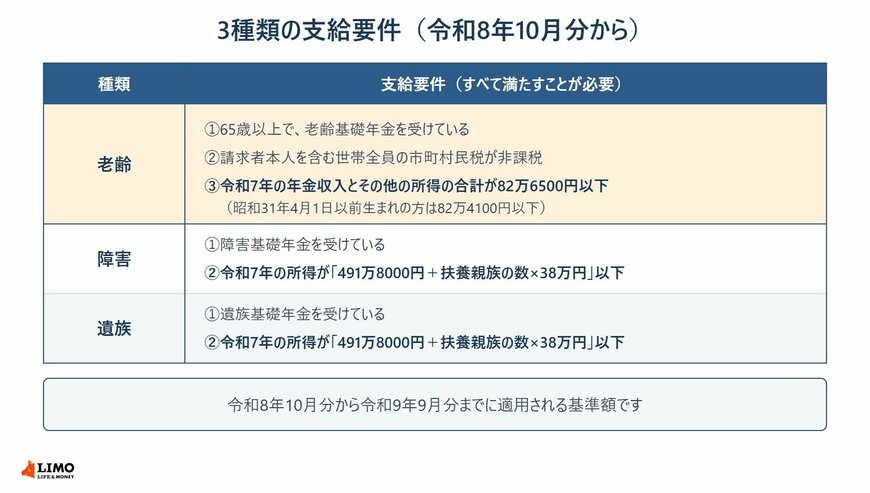 老齢・障害・遺族の年金生活者支援給付金の支給要件を並べた表