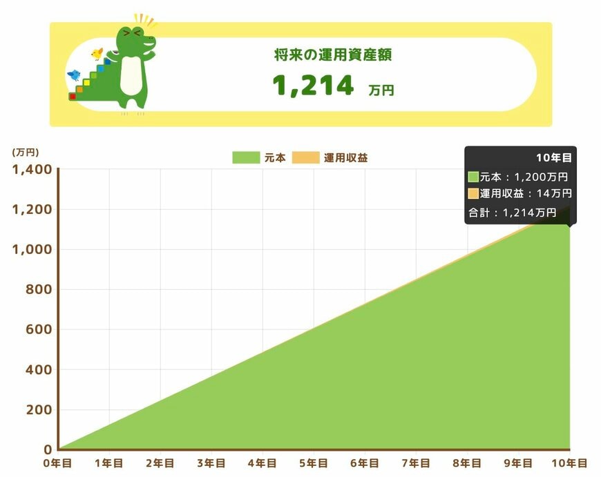 利息シミュレーション(普通預金)