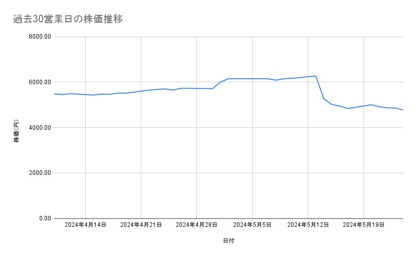 スクウェア・エニックスの株価推移(過去30営業日)