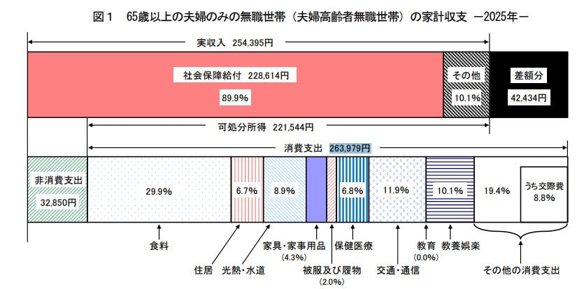 65歳以上の夫婦のみ無職世帯の家計収支