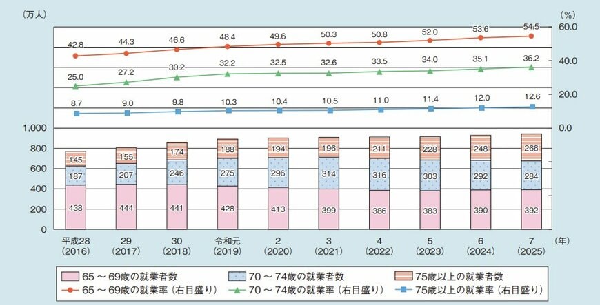 65歳以上の就業者数及び就業率の推移