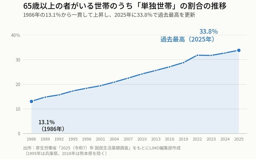 65歳以上の者がいる世帯のうち「単独世帯」の割合の推移