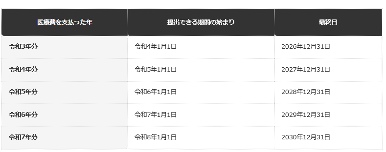 前提条件：国税庁No.2030の「その年の翌年1月1日から5年間」を、編集部が日付に置き換えた試算