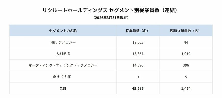 リクルートホールディングス セグメント別従業員数（連結）