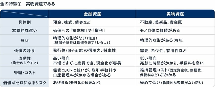 金の特徴1：実物資産である