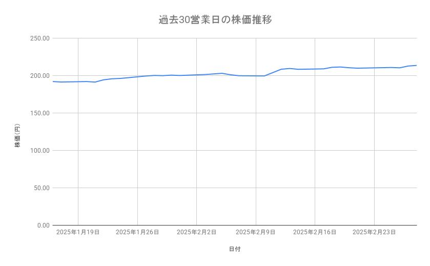 ソフトバンクの株価推移（過去30営業日）