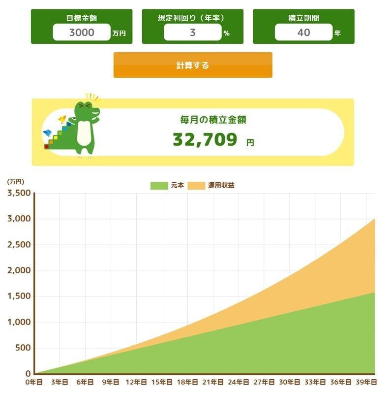 【年利3%で試算】25歳~65歳まで「3000万円」を目指す場合に必要な毎月の積立金額