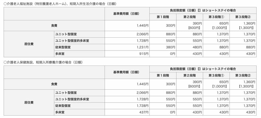 特定入所者介護サービス：各費用の負担限度額