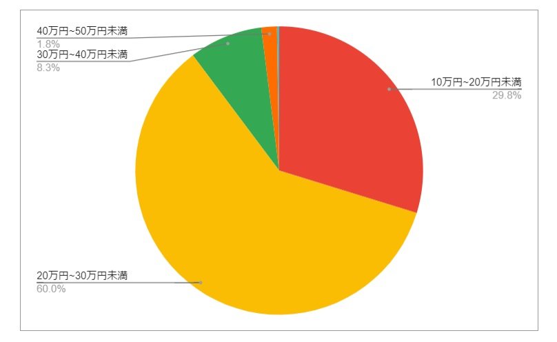 山形県山形市の月給分布の円グラフ