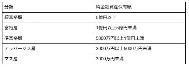 「純金融資産保有額別」国内の全世帯を5つの階層に分類