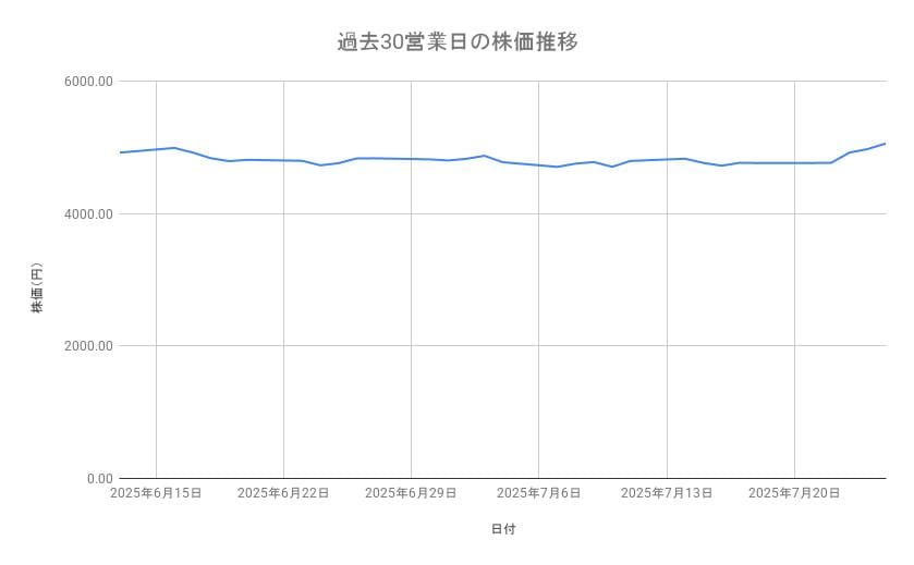 商船三井の株価推移(過去30営業日)