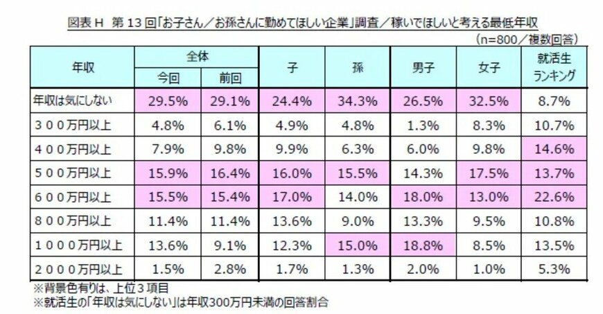 子・孫に稼いでほしいと考える最低年収