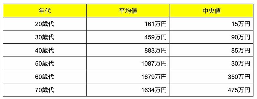 【単身世帯】各世代の貯蓄額
