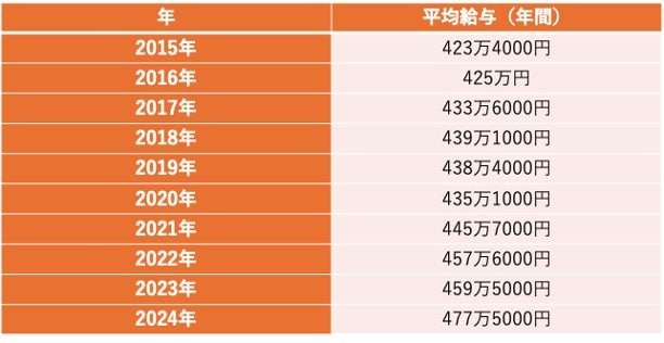 2015年～2024年の平均年収