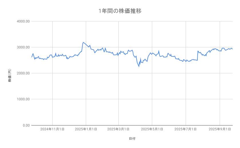 トヨタ自動車の株価推移(1年間)