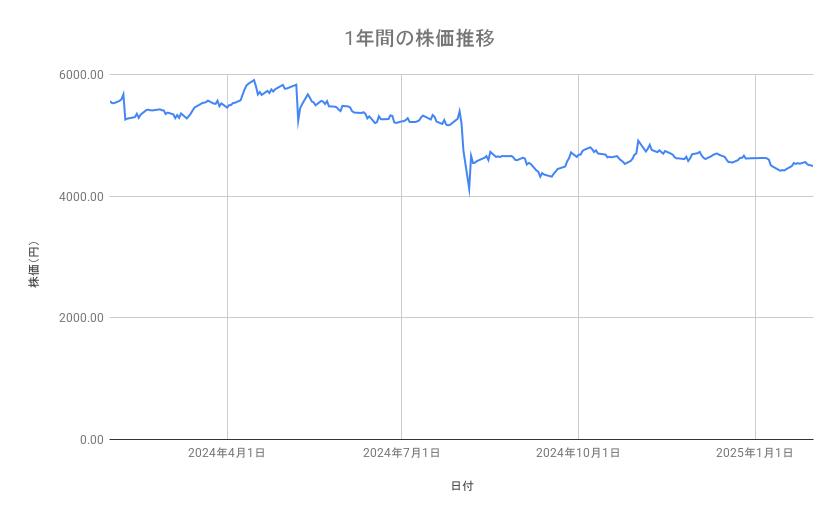 ＡＧＣの株価推移（1年間）