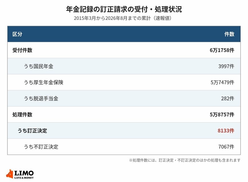 年金記録の訂正請求の受付・処理状況（2015年3月から2026年8月までの累計）