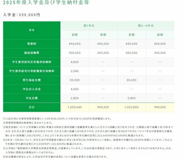 薬学部・学費比較】東京薬科大・星薬科大・昭和薬科大「6年間の学費が一番高い大学はどこ？」 2024年10月から児童手当が拡充へ《大学学費、どう準備していく？》  | 4ページ目 | LIMO | くらしとお金の経済メディア