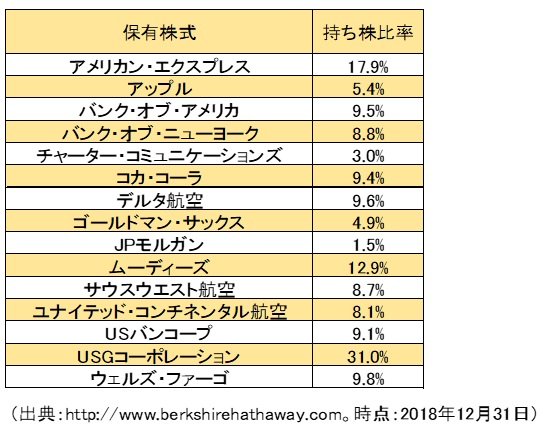 図表1：バークシャー・ハサウェイの投資先企業