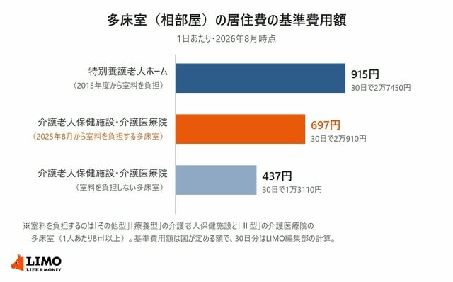 介護老人保健施設の相部屋でも「室料」がかかる施設がある。居住費は30日で「7800円」高く、2027年度の改定に向けて対象拡大も議論