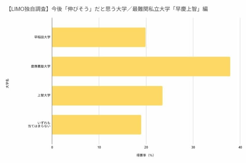 【LIMO独自調査】今後「伸びそう」だと思う大学／最難関私立大学「早慶上智」編（LIMO編集部作成）