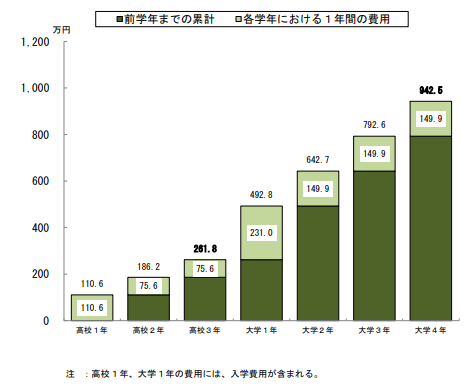【出典】「令和３年度『教育費負担の実態調査結果』」