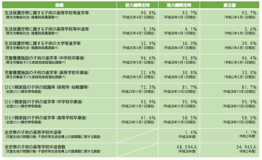 出所：内閣府「令和3年度子供の貧困の状況及び子供の貧困対策の実施の状況」