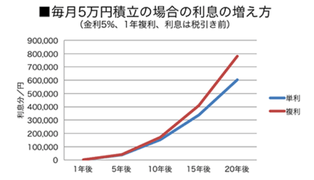 出所：一般社団法人 全国銀行協会　知ってナットク「複利の魅力」