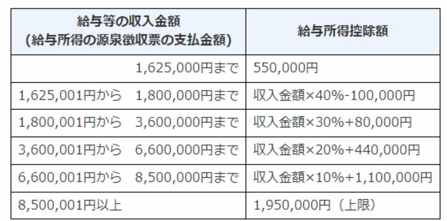 出所：国税庁「給与所得控除」