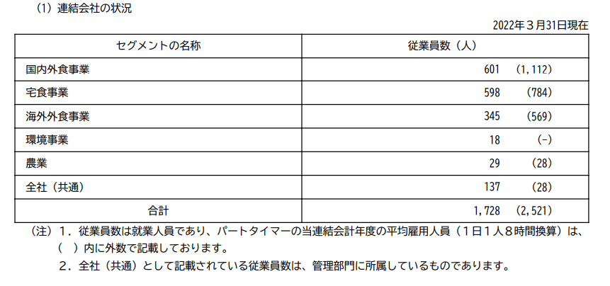 出所：ワタミ「有価証券報告書」