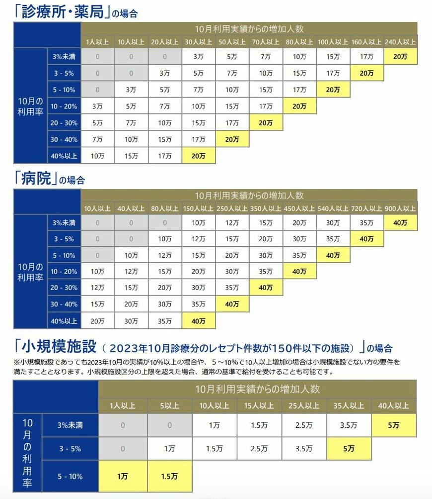 出所：厚生労働省「マイナ保険証利用促進のための医療機関等への支援について　マイナ保険証利用促進のための一時金制度」