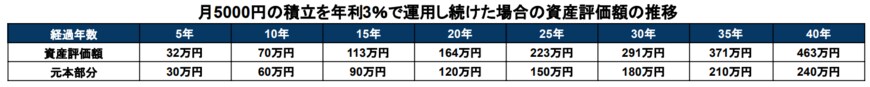 出所：楽天証券「積立かんたんシミュレーション」を基に筆者作成