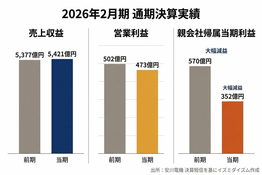 出所：安川電機 決算短信を基にイズミダイズム作成