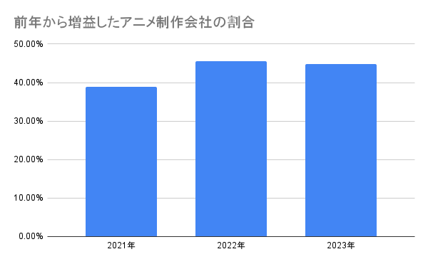 出所：帝国データバンク「『アニメ制作市場』動向調査2024」より筆者作成