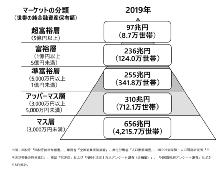 出所：野村総合研究所「日本の富裕層は133万世帯、純金融資産総額は333兆円と推計」