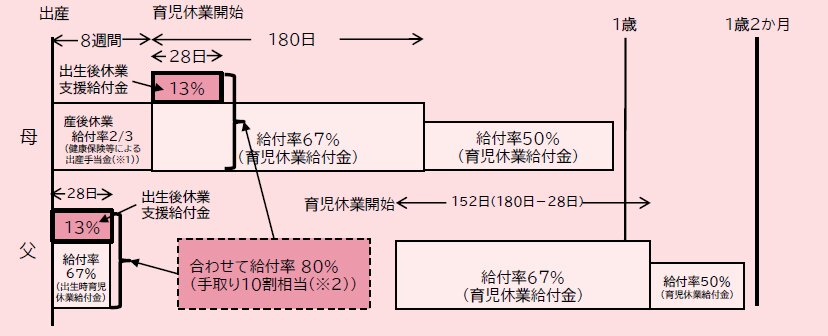 出所：厚生労働省「育児休業給付の内容と支給申請手続」