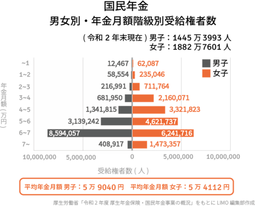 出所：厚生労働省「令和2年度厚生年金・国民年金事業の概況」をもとにLIMO編集部作成