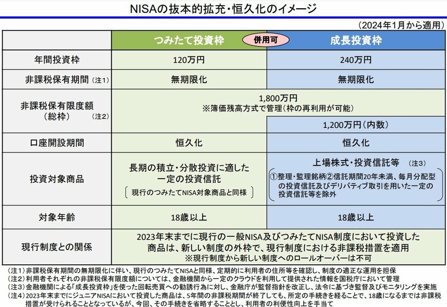 出所：金融庁「新しいNISAの概要」
