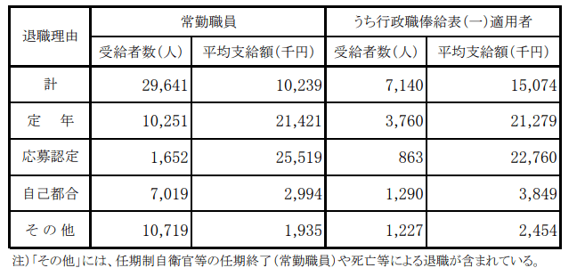【出典】内閣官房「退職手当の支給状況（令和2年度退職者）」