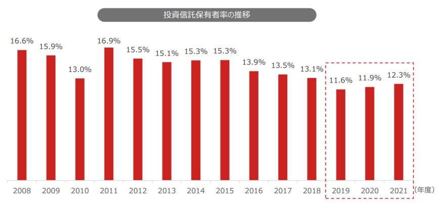 出典：野村アセットマネジメント「投資信託に関する意識調査」（2022年8月16日公表）