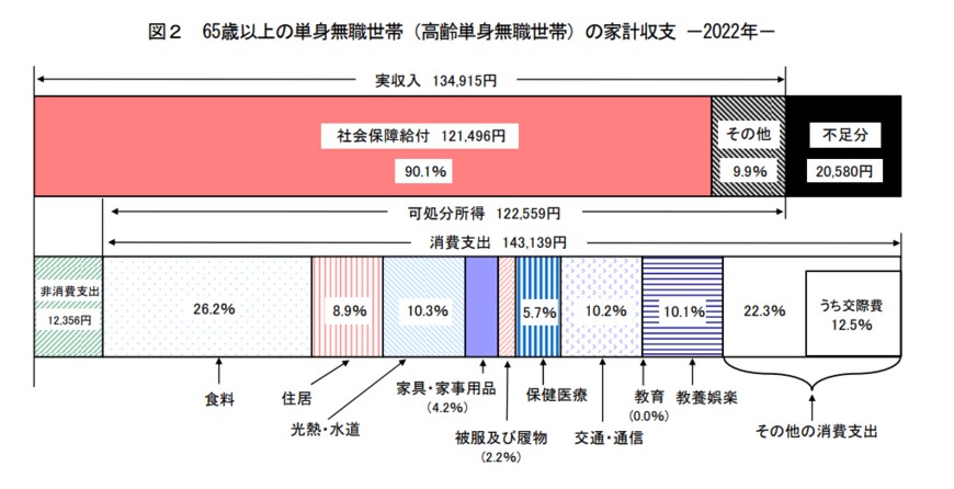出所：総務省統計局の「家計調査年報（家計収支編）2022年（令和4年）」