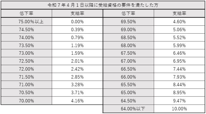 出所：厚生労働省「Q＆A～高年齢雇用継続給付～」