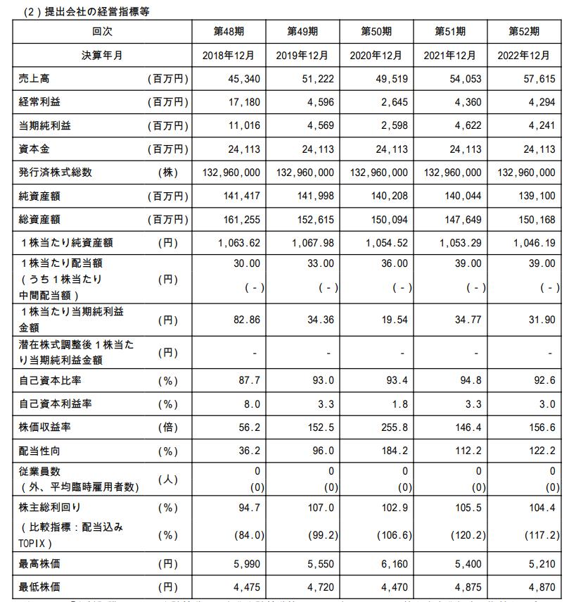 出所：日本マクドナルドホールディングス株式会社 「2022年12月期有価証券報告書」